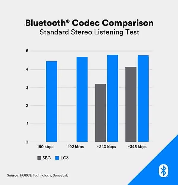 What is Bluetooth LC3 Codec