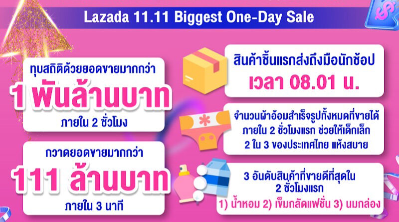 Lazada 11.11 biggest one day sale performance