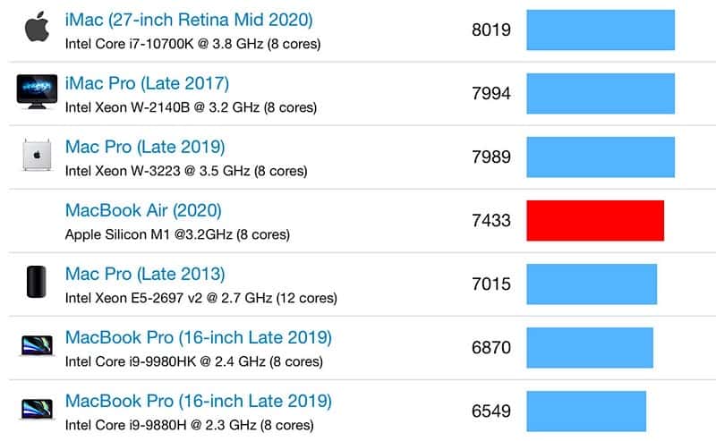 New MacBook Air M1 chip benchmark outperform lastest high-end MacBook Pro 16-inch