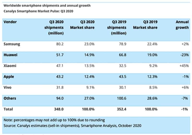 Xiaomi marketshare growth 234 percent on 3Q 2020