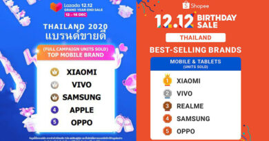 Xiaomi ranked no1 selling smartphone 12.12 Lazada Shopee