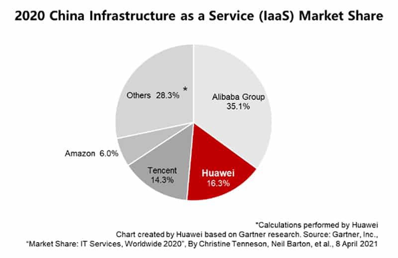 HUAWEI Cloud ranks no.2 in China and no.4 in Asia Pacific