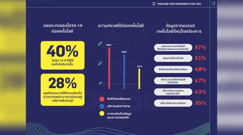Thailand consumer study say aging people feel more technologies friendly