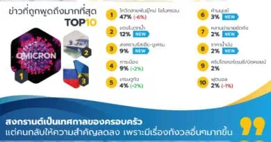 Hakuhodo reveal Thais less happiness cause economy