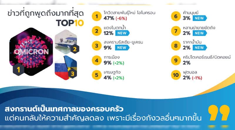 Hakuhodo reveal Thais less happiness cause economy