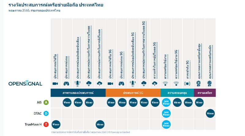 Opensignal unveils Thailand mobile network experience report May 2022