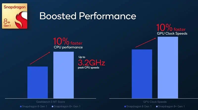 Qualcomm unveils new Snapdragon 8+ Gen 1 flagship SoC up to 30 percent better power efficiency on TSMC