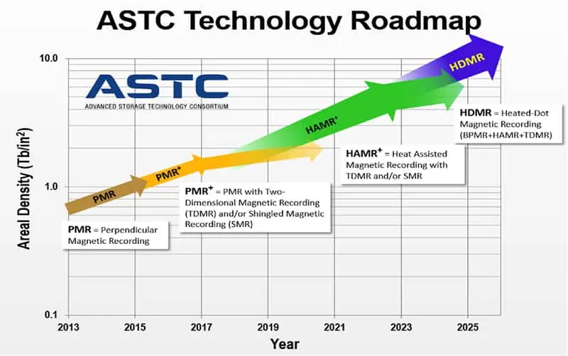 Seagate to Launch 30TB Hard Drives in 2023