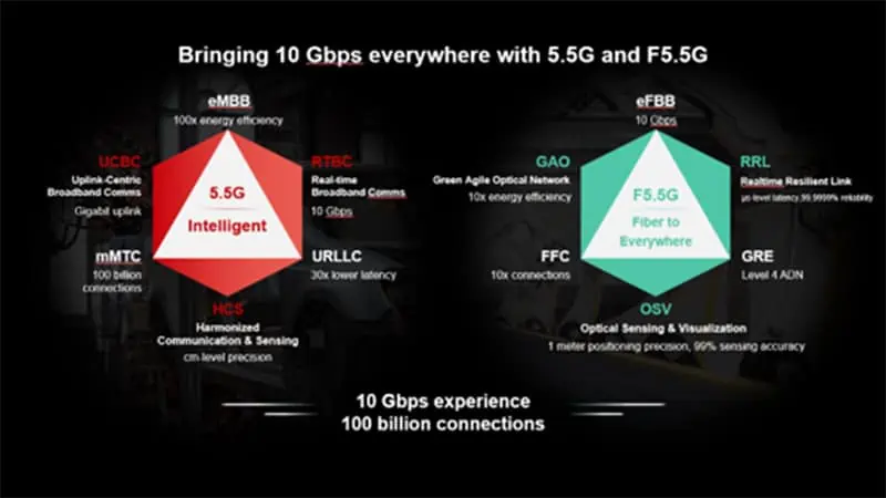 Huaweis Ambition in the 5.5G era