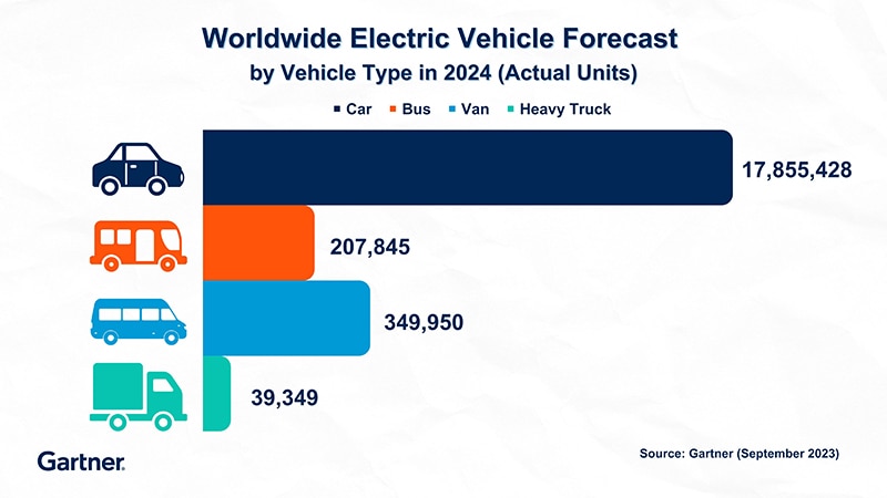 Gartner Forecasts 15 Million Electric Cars Will Be Shipped in 2023