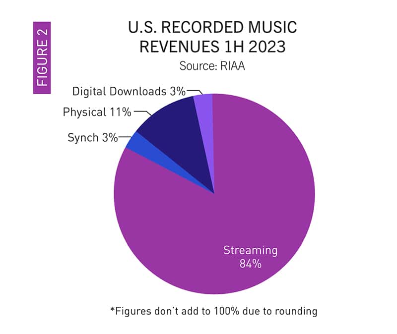 Music industry revenue reported hits all-time high