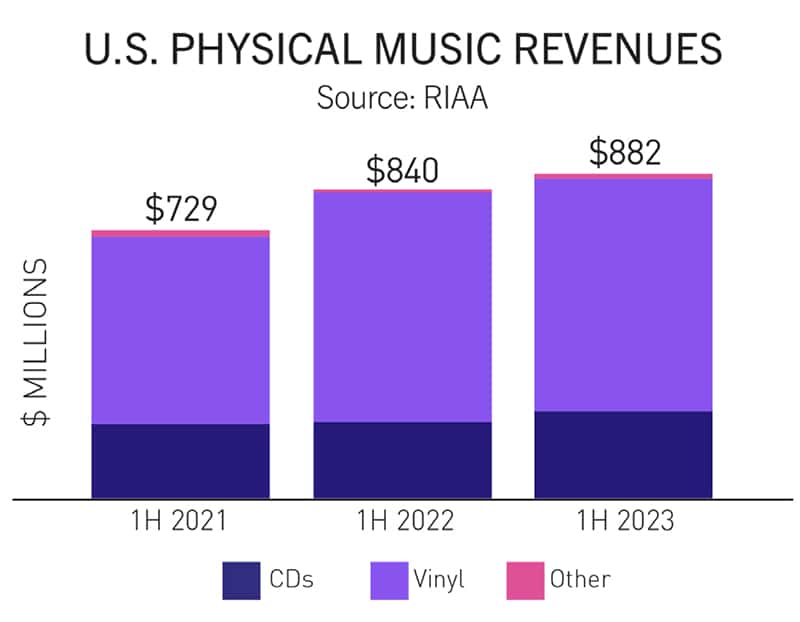 Music industry revenue reported hits all-time high