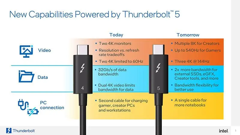 Thunderbolt 5 announced supports up to 120 Gbps, 560Hz, multiple 8K